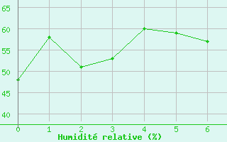 Courbe de l'humidit relative pour Porkalompolo