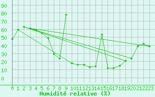 Courbe de l'humidit relative pour Setif