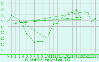 Courbe de l'humidit relative pour Mont-Aigoual (30)