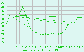 Courbe de l'humidit relative pour Ummendorf