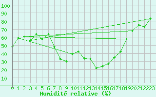 Courbe de l'humidit relative pour Tirgoviste