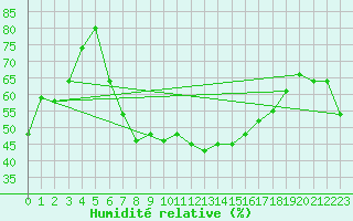 Courbe de l'humidit relative pour Obergurgl
