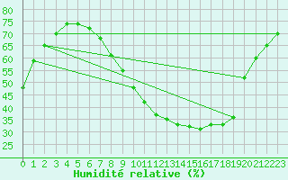 Courbe de l'humidit relative pour Valladolid