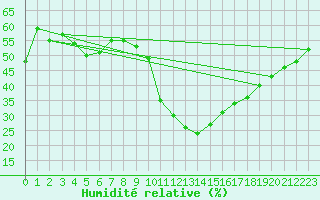 Courbe de l'humidit relative pour Brianon (05)