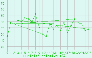 Courbe de l'humidit relative pour Hyres (83)