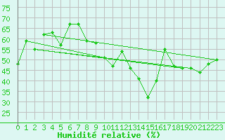 Courbe de l'humidit relative pour Chaumont (Sw)