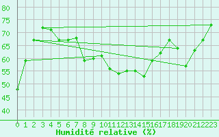 Courbe de l'humidit relative pour Helsinki Kaisaniemi
