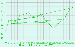 Courbe de l'humidit relative pour Ciudad Real (Esp)