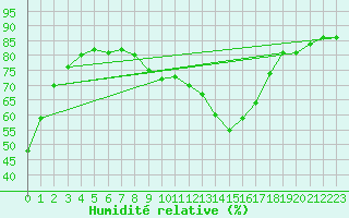 Courbe de l'humidit relative pour Montdardier (30)