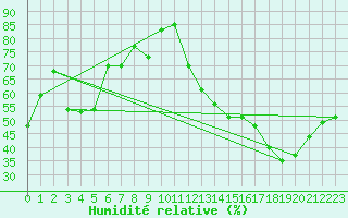 Courbe de l'humidit relative pour Maniwaki