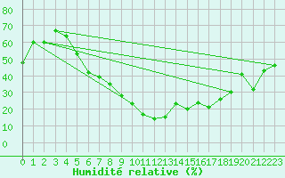Courbe de l'humidit relative pour Cardak