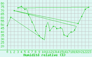 Courbe de l'humidit relative pour Blackpool Airport