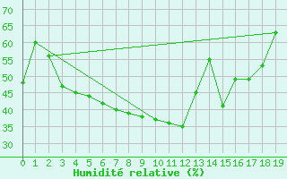 Courbe de l'humidit relative pour Boden