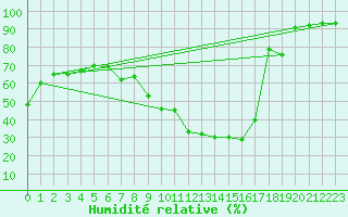 Courbe de l'humidit relative pour Odiham