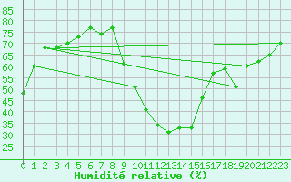 Courbe de l'humidit relative pour Cevio (Sw)