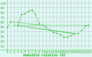 Courbe de l'humidit relative pour Nancy - Ochey (54)