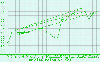 Courbe de l'humidit relative pour Feldberg-Schwarzwald (All)