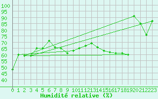 Courbe de l'humidit relative pour Feldkirch