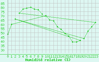 Courbe de l'humidit relative pour Narbonne-Ouest (11)
