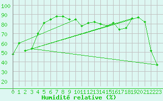 Courbe de l'humidit relative pour Ile Rousse (2B)