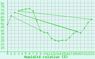 Courbe de l'humidit relative pour Zamora
