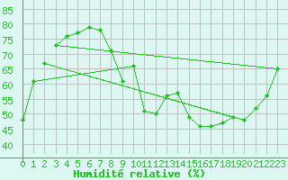 Courbe de l'humidit relative pour Sisteron (04)