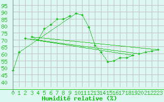Courbe de l'humidit relative pour Algonquin Park East Gate