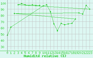 Courbe de l'humidit relative pour Zermatt