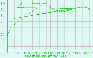 Courbe de l'humidit relative pour Tarnaveni