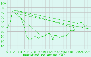 Courbe de l'humidit relative pour Akrotiri