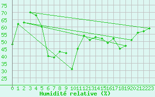 Courbe de l'humidit relative pour Ile Rousse (2B)