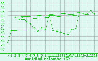 Courbe de l'humidit relative pour Plauen