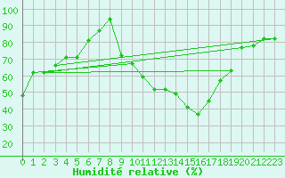 Courbe de l'humidit relative pour Chlef
