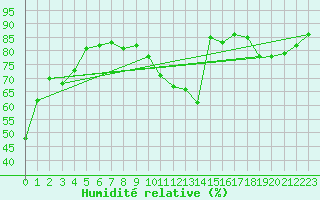 Courbe de l'humidit relative pour Ontinyent (Esp)