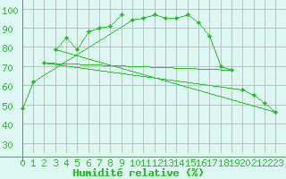 Courbe de l'humidit relative pour Raymond
