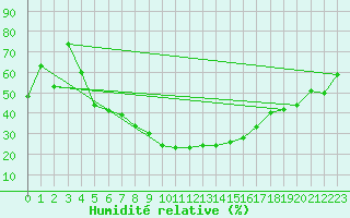 Courbe de l'humidit relative pour Oppdal-Bjorke
