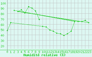 Courbe de l'humidit relative pour Ohlsbach