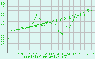 Courbe de l'humidit relative pour Lachen / Galgenen