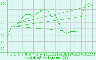 Courbe de l'humidit relative pour Portage Southport A