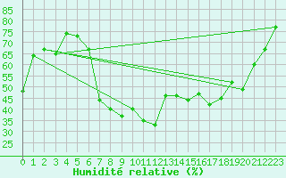 Courbe de l'humidit relative pour Byglandsfjord-Solbakken