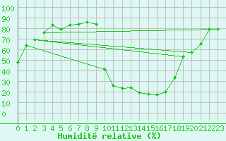 Courbe de l'humidit relative pour Charleville-Mzires / Mohon (08)