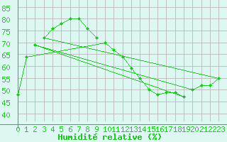Courbe de l'humidit relative pour Carcassonne (11)