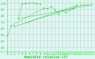 Courbe de l'humidit relative pour Kallbadagrund