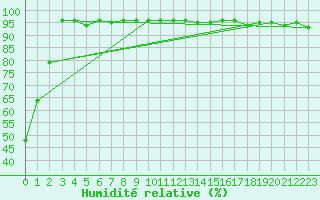 Courbe de l'humidit relative pour Fichtelberg