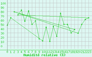 Courbe de l'humidit relative pour Gornergrat