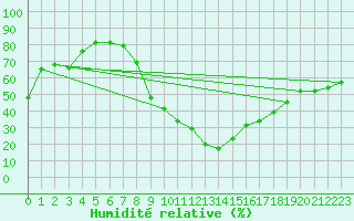 Courbe de l'humidit relative pour Palacios de la Sierra