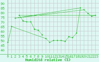 Courbe de l'humidit relative pour Lagunas de Somoza