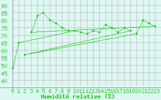 Courbe de l'humidit relative pour La Dle (Sw)