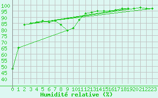 Courbe de l'humidit relative pour Lofer