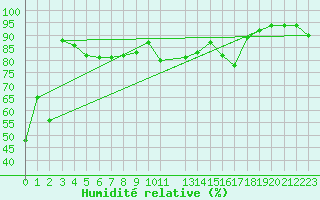 Courbe de l'humidit relative pour Pakri